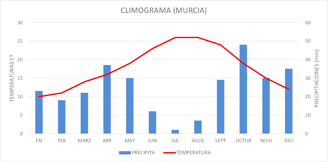 climograma